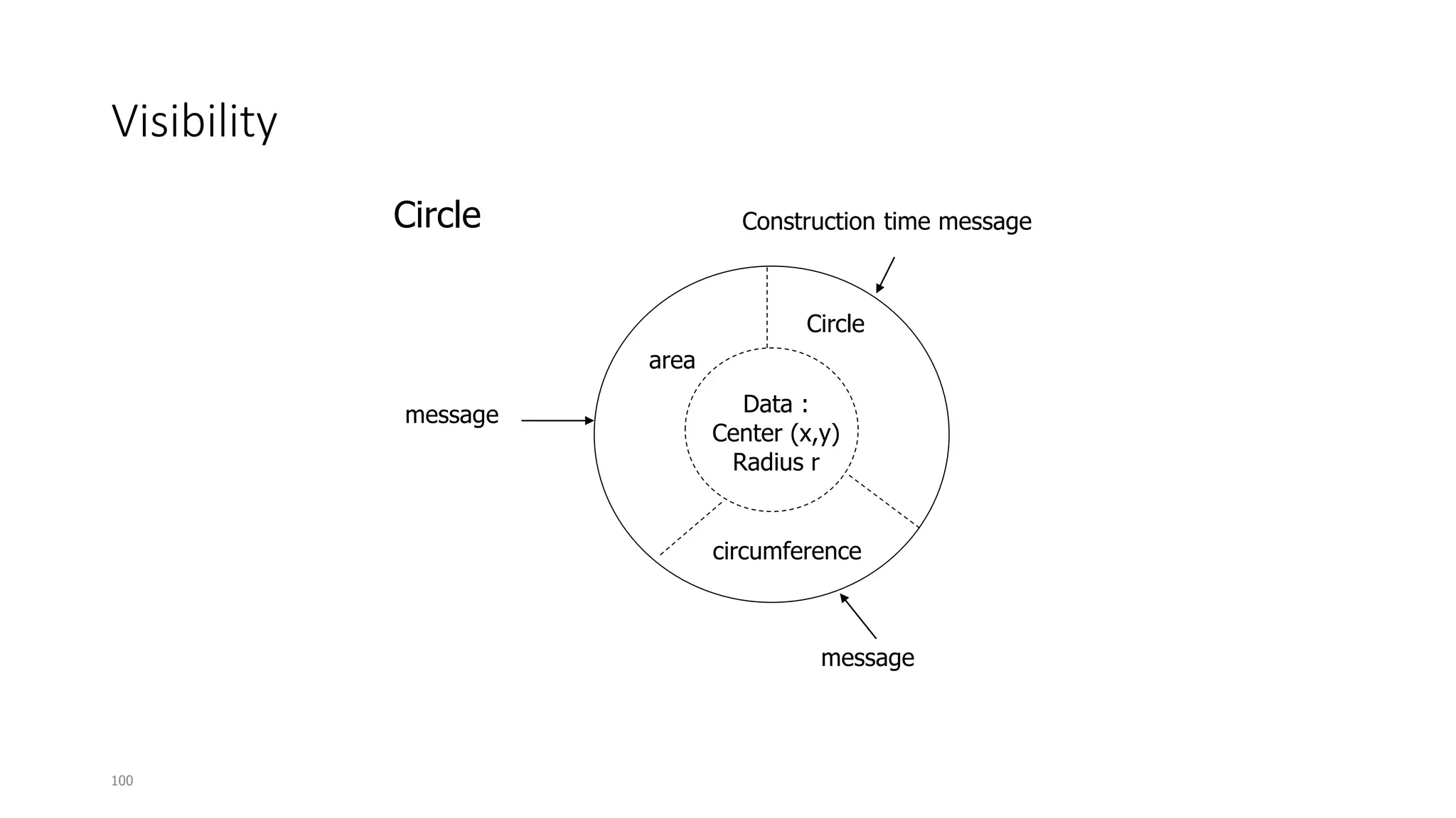 100
Visibility
area
Circle
circumference
Data :
Center (x,y)
Radius r
message
Construction time message
message
Circle
 