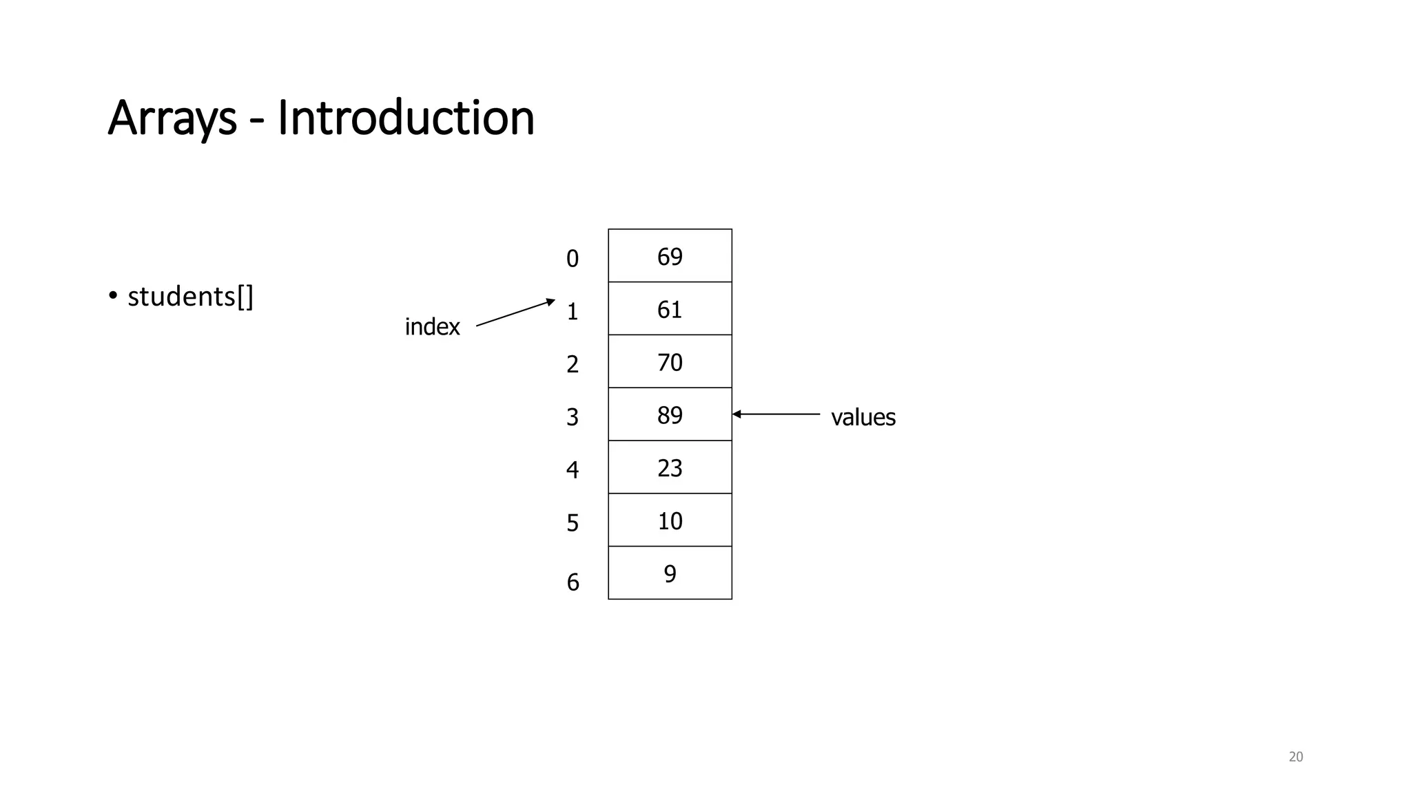 Arrays - Introduction
20
• students[]
69
61
70
89
23
10
9
0
1
2
3
4
5
6
index
values
 