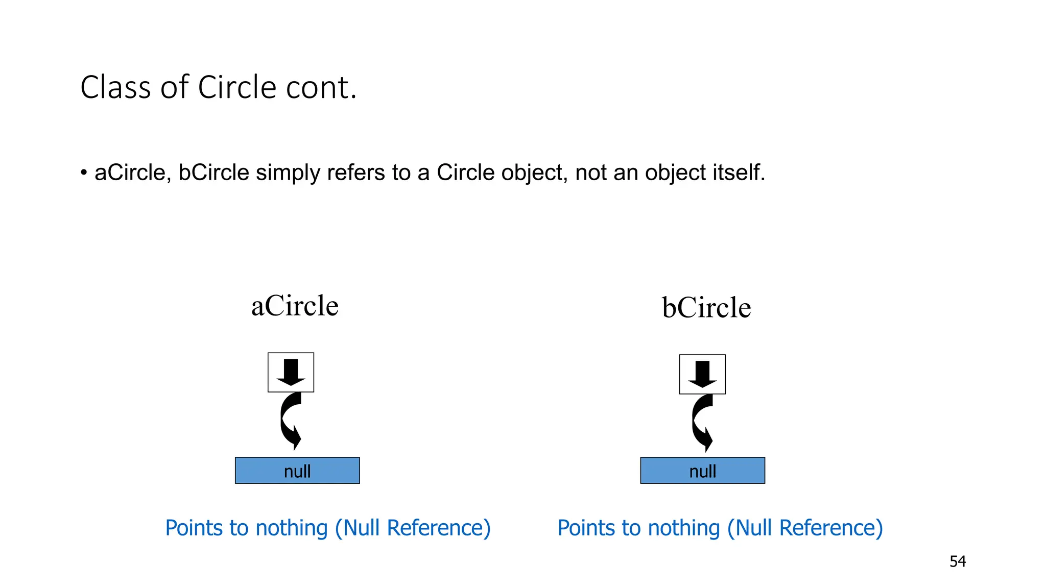 Class of Circle cont.
• aCircle, bCircle simply refers to a Circle object, not an object itself.
54
aCircle
Points to nothing (Null Reference)
bCircle
Points to nothing (Null Reference)
null null
 