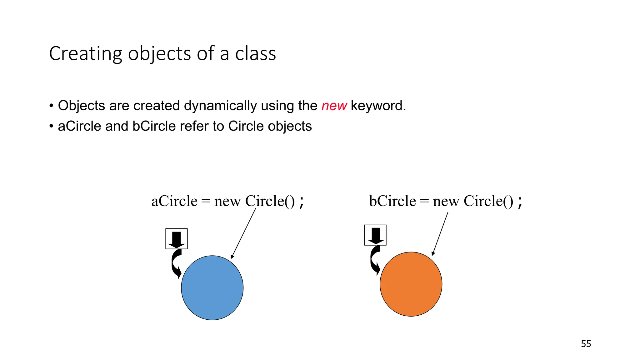 Creating objects of a class
• Objects are created dynamically using the new keyword.
• aCircle and bCircle refer to Circle objects
55
bCircle = new Circle() ;
aCircle = new Circle() ;
 