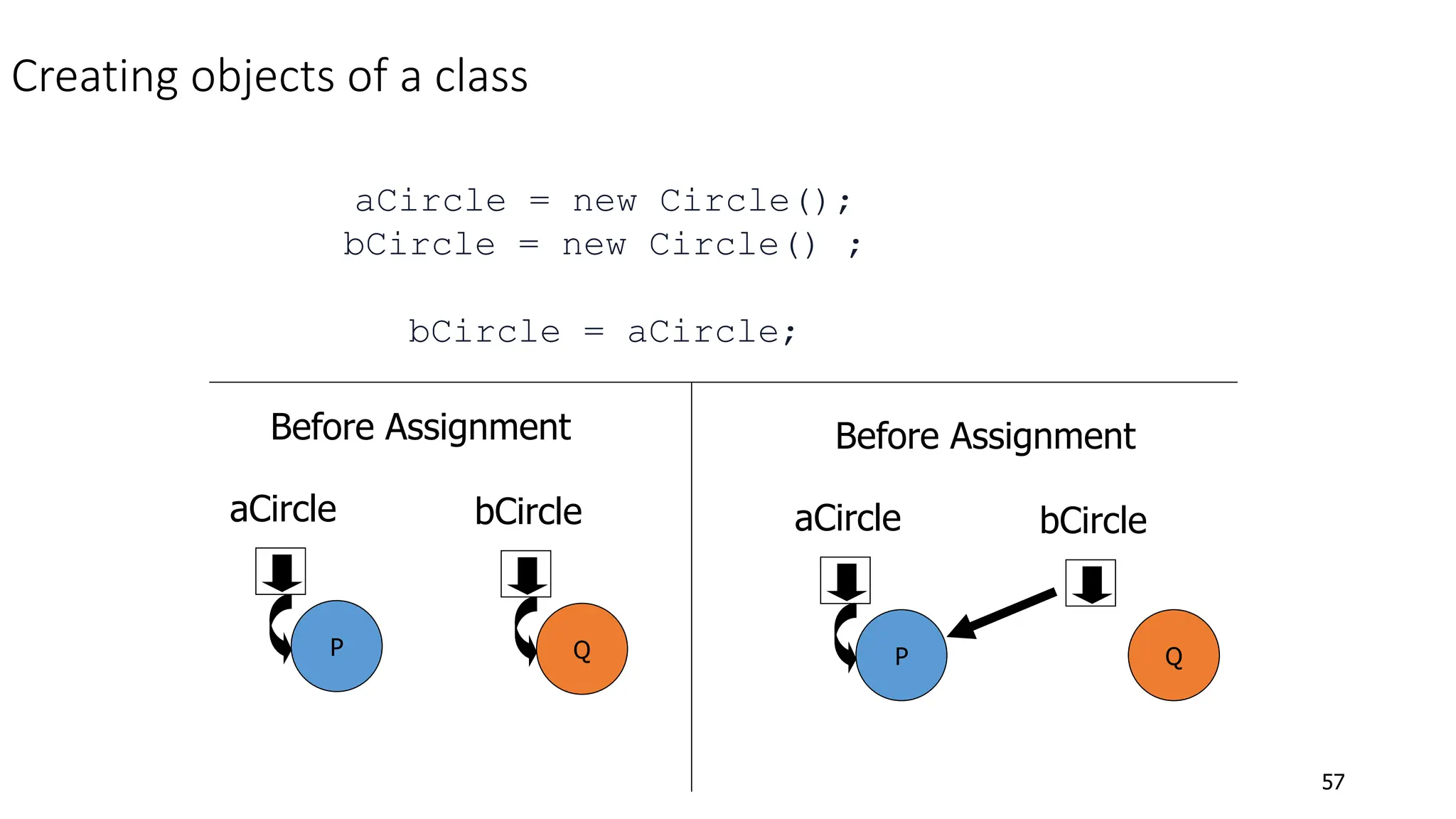 57
Creating objects of a class
aCircle = new Circle();
bCircle = new Circle() ;
bCircle = aCircle;
P
aCircle
Q
bCircle
Before Assignment
P
aCircle
Q
bCircle
Before Assignment
 