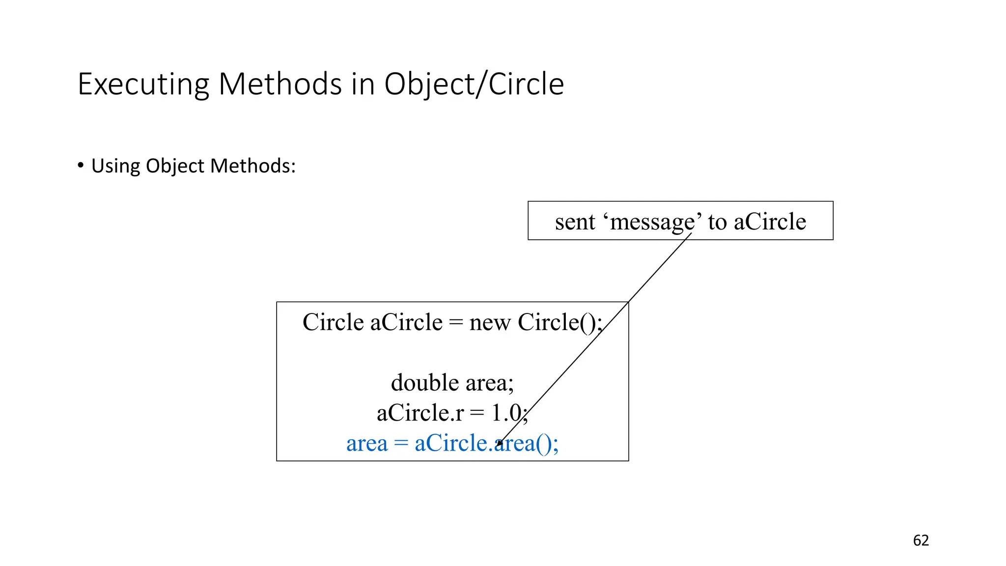 Executing Methods in Object/Circle
• Using Object Methods:
62
Circle aCircle = new Circle();
double area;
aCircle.r = 1.0;
area = aCircle.area();
sent ‘message’ to aCircle
 