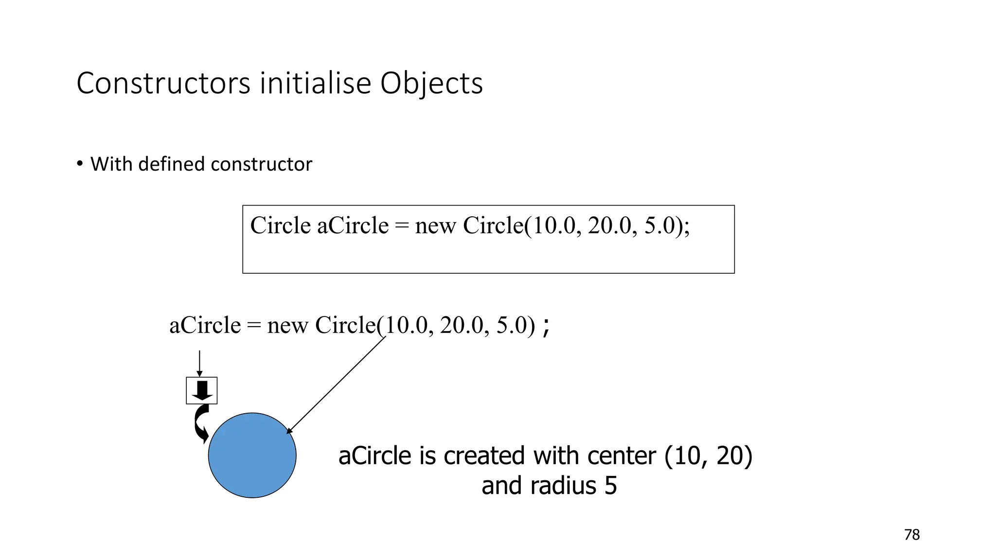Constructors initialise Objects
• With defined constructor
78
Circle aCircle = new Circle(10.0, 20.0, 5.0);
aCircle = new Circle(10.0, 20.0, 5.0) ;
aCircle is created with center (10, 20)
and radius 5
 