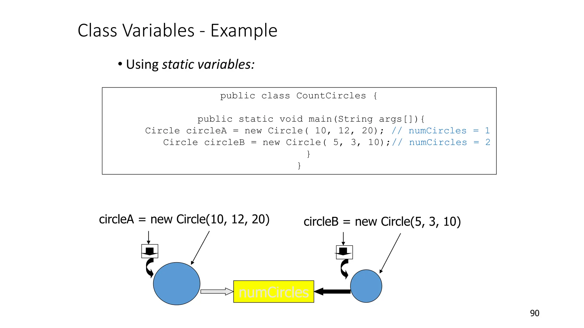Class Variables - Example
• Using static variables:
90
public class CountCircles {
public static void main(String args[]){
Circle circleA = new Circle( 10, 12, 20); // numCircles = 1
Circle circleB = new Circle( 5, 3, 10);// numCircles = 2
}
}
circleA = new Circle(10, 12, 20) circleB = new Circle(5, 3, 10)
numCircles
 