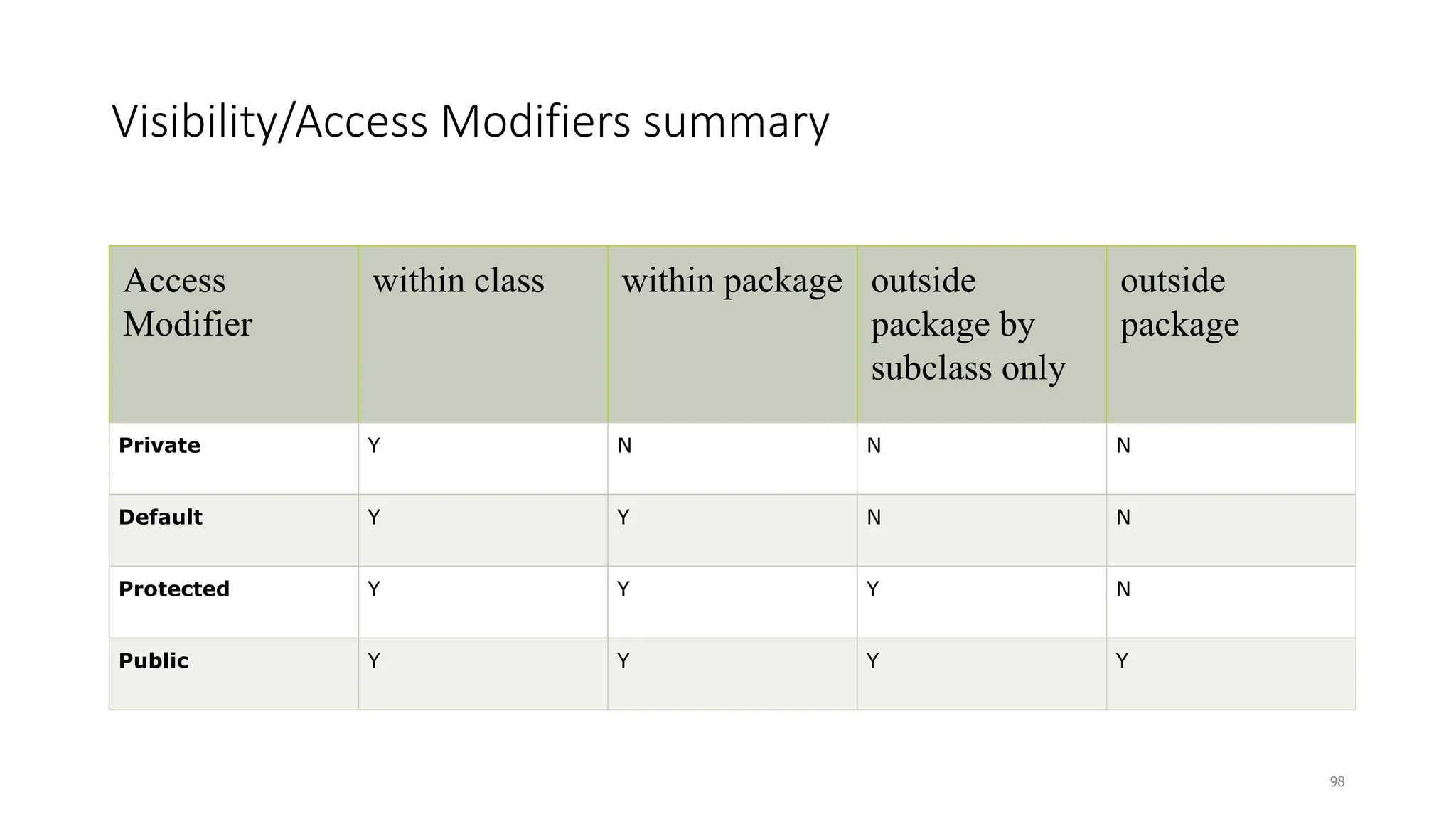 Visibility/Access Modifiers summary
Access
Modifier
within class within package outside
package by
subclass only
outside
package
Private Y N N N
Default Y Y N N
Protected Y Y Y N
Public Y Y Y Y
98
 