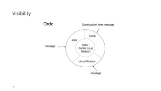 100
Visibility
area
Circle
circumference
Data :
Center (x,y)
Radius r
message
Construction time message
message
Circle
 