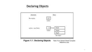 Declaring Objects
14
Figure 1.1 : Declaring Objects Refer From Herbert Shield Complete
Reference Java
 