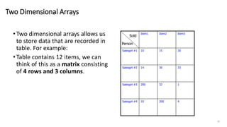 Two Dimensional Arrays
•Two dimensional arrays allows us
to store data that are recorded in
table. For example:
•Table contains 12 items, we can
think of this as a matrix consisting
of 4 rows and 3 columns.
Item1 Item2 Item3
Salesgirl #1 10 15 30
Salesgirl #2 14 30 33
Salesgirl #3 200 32 1
Salesgirl #4 10 200 4
28
Sold
Person
 