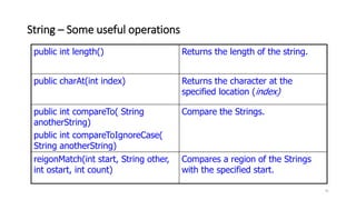 String – Some useful operations
41
public int length() Returns the length of the string.
public charAt(int index) Returns the character at the
specified location (index)
public int compareTo( String
anotherString)
public int compareToIgnoreCase(
String anotherString)
Compare the Strings.
reigonMatch(int start, String other,
int ostart, int count)
Compares a region of the Strings
with the specified start.
 