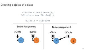 57
Creating objects of a class
aCircle = new Circle();
bCircle = new Circle() ;
bCircle = aCircle;
P
aCircle
Q
bCircle
Before Assignment
P
aCircle
Q
bCircle
Before Assignment
 