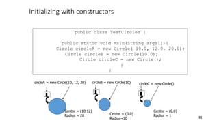 Initializing with constructors
81
public class TestCircles {
public static void main(String args[]){
Circle circleA = new Circle( 10.0, 12.0, 20.0);
Circle circleB = new Circle(10.0);
Circle circleC = new Circle();
}
}
circleA = new Circle(10, 12, 20) circleB = new Circle(10)
Centre = (0,0)
Radius=10
circleC = new Circle()
Centre = (0,0)
Radius = 1
Centre = (10,12)
Radius = 20
 