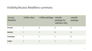 Visibility/Access Modifiers summary
Access
Modifier
within class within package outside
package by
subclass only
outside
package
Private Y N N N
Default Y Y N N
Protected Y Y Y N
Public Y Y Y Y
98
 