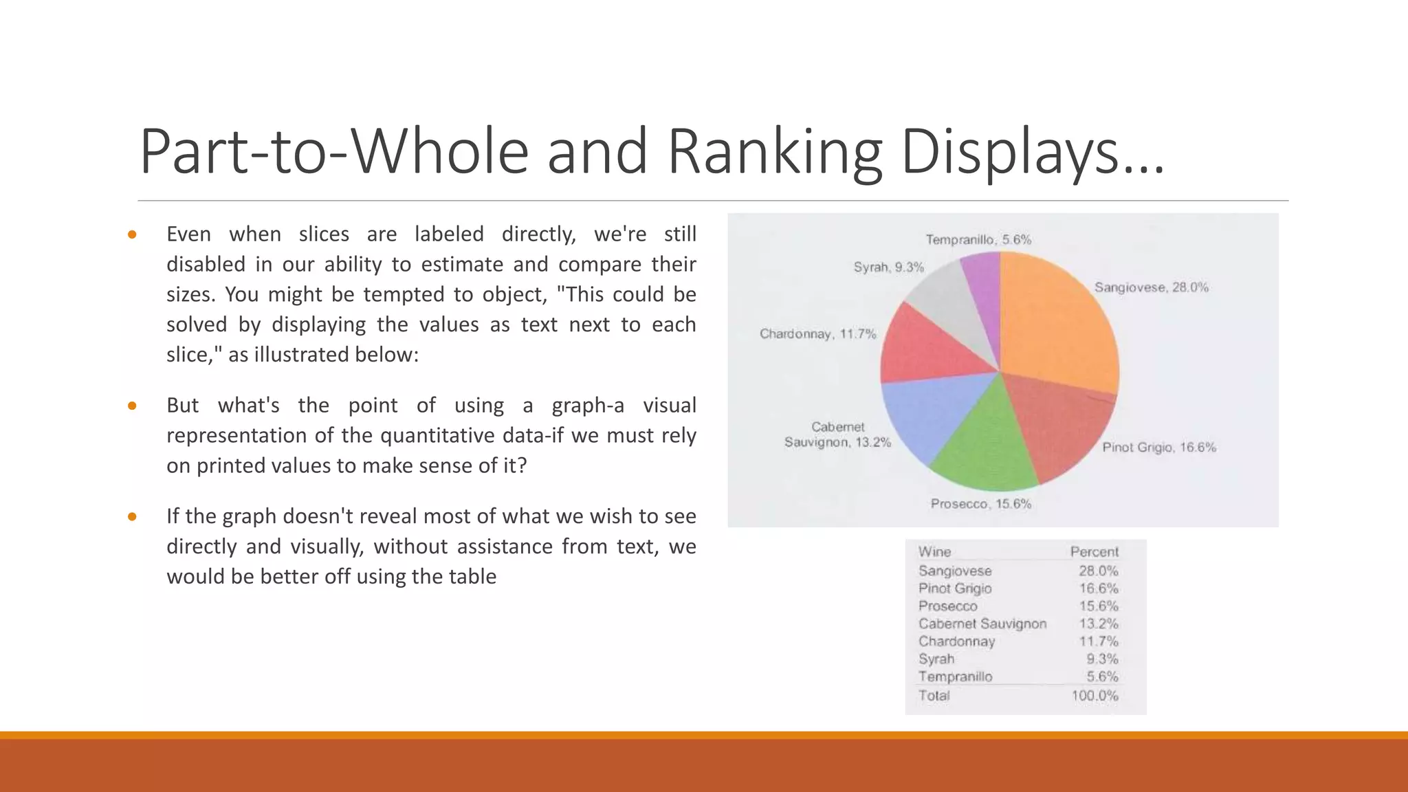 Part-to-Whole and Ranking Displays…
 Even when slices are labeled directly, we're still
disabled in our ability to estimate and compare their
sizes. You might be tempted to object, "This could be
solved by displaying the values as text next to each
slice," as illustrated below:
 But what's the point of using a graph-a visual
representation of the quantitative data-if we must rely
on printed values to make sense of it?
 If the graph doesn't reveal most of what we wish to see
directly and visually, without assistance from text, we
would be better off using the table
 
