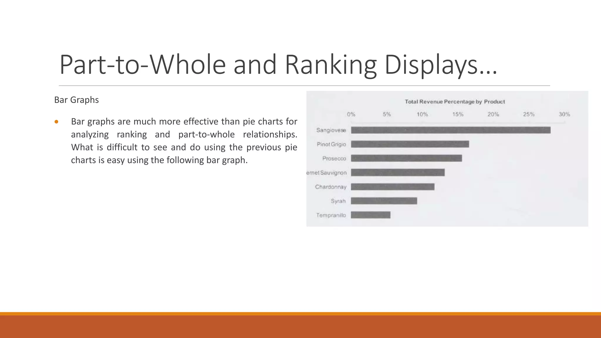 Part-to-Whole and Ranking Displays…
Bar Graphs
 Bar graphs are much more effective than pie charts for
analyzing ranking and part-to-whole relationships.
What is difficult to see and do using the previous pie
charts is easy using the following bar graph.
 