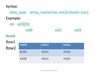 Syntax:
data_type array_name[row size][column size];
Example:
int a[3][3];
col0 col1 col2
Row0
Row1
Row2
A[0][0] A[0][1] A[0][2]
A[1][0] A[1][1] A[1][2]
A[2][0] A[2][1] A[2][2]
L.NIVETHA AP/CSE,KNCET
 