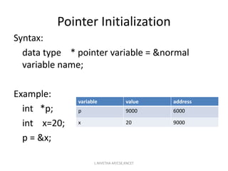 Syntax:
data type * pointer variable = &normal
variable name;
Example:
int *p;
int x=20;
p = &x;
Pointer Initialization
variable value address
p 9000 6000
x 20 9000
L.NIVETHA AP/CSE,KNCET
 