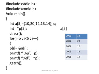 #include<stdio.h>
#include<conio.h>
Void main()
{
int a[5]={10,20,12,13,14}, c;
int *p[5]; a[5]
clrscr();
for(i=o ; i<5 ; i++)
{
p[i]= &a[i];
printf( “ %u”, p);
printf( “%d”, *p);
getch();
}
2000 10
2002 20
2004 12
2006 13
2008 14
L.NIVETHA AP/CSE,KNCET
 