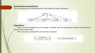 Generalization-specialization
This is the same kind of relationship which was explained under inheritance.
Dependence
When one class changes due to the change in another class, the relationship between these classes is
shown by this relationship.
This is shown by a dashed line with normal arrowhead.
 