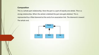Composition
This is a whole-part relationship. Here the part is a part of exactly one whole. This is a
strong relationship. When the whole is deleted the part also gets deleted. This is
represented by a filled diamond at the end of an association link. The diamond is toward
The whole end.
 