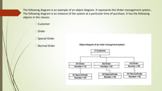 The following diagram is an example of an object diagram. It represents the Order management system..
The following diagram is an instance of the system at a particular time of purchase. It has the following
objects in the classes:
Customer
Order
Special Order
Normal Order
 