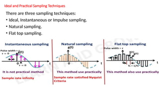 Comprehensive Overview of Sampling and Analog-to-Digital Conversion in ...