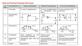 Comprehensive Overview of Sampling and Analog-to-Digital Conversion in ...