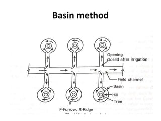 Basin method
 