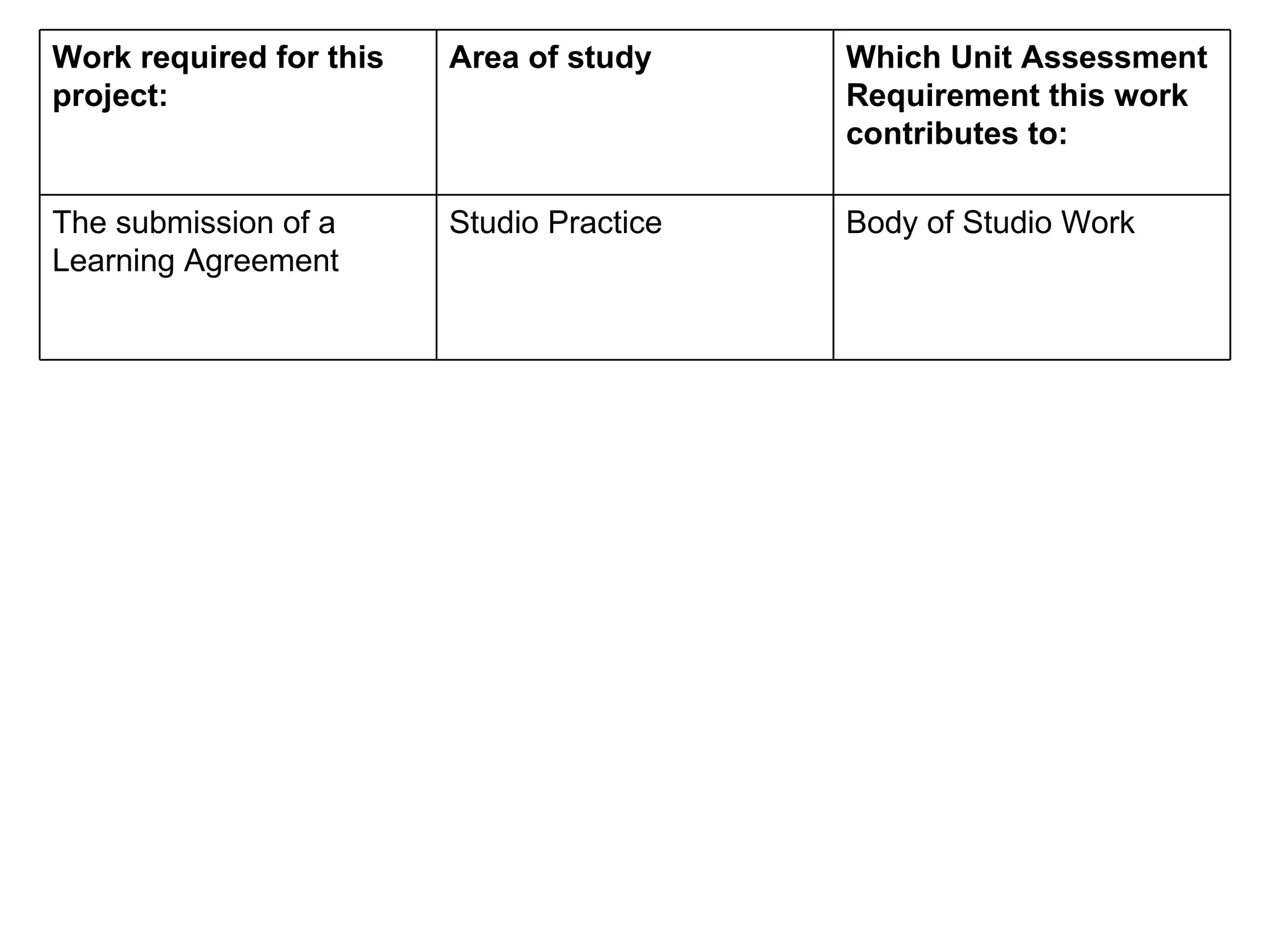 Work required for this project:  Area of study  Which Unit Assessment Requirement this work contributes to:  The submission of a Learning Agreement  Studio Practice  Body of Studio Work  