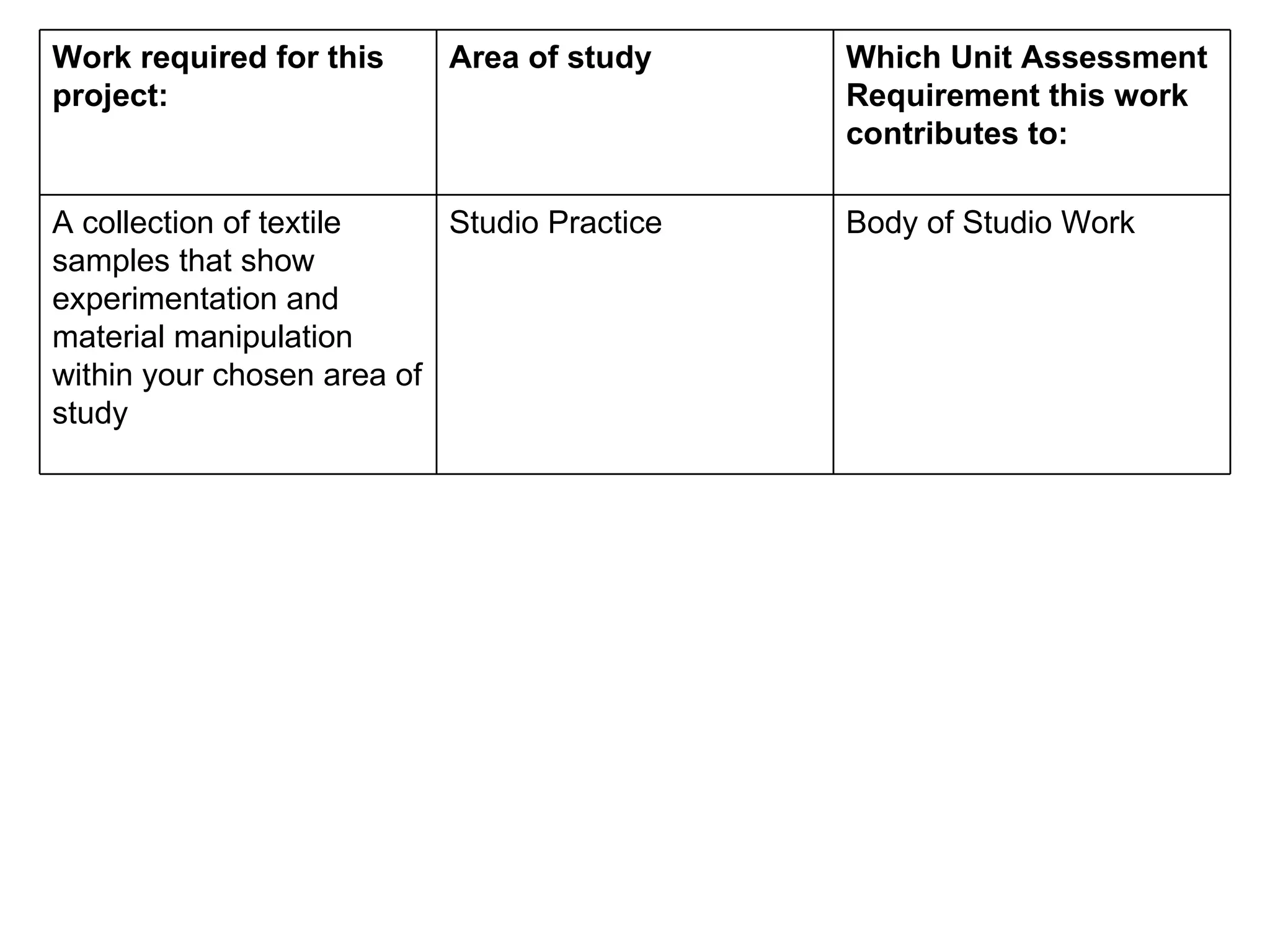 Work required for this project:  Area of study  Which Unit Assessment Requirement this work contributes to:  A collection of textile samples that show experimentation and material manipulation within your chosen area of study  Studio Practice  Body of Studio Work  