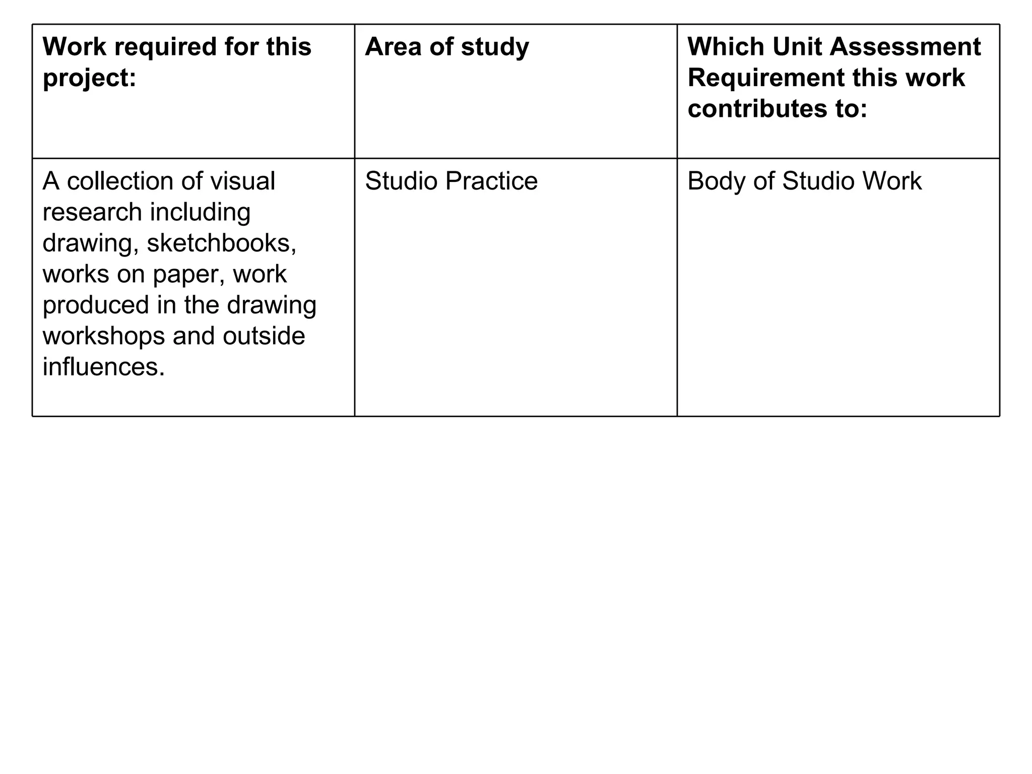 Work required for this project:  Area of study  Which Unit Assessment Requirement this work contributes to:  A collection of visual research including drawing, sketchbooks, works on paper, work produced in the drawing workshops and outside influences.  Studio Practice  Body of Studio Work  