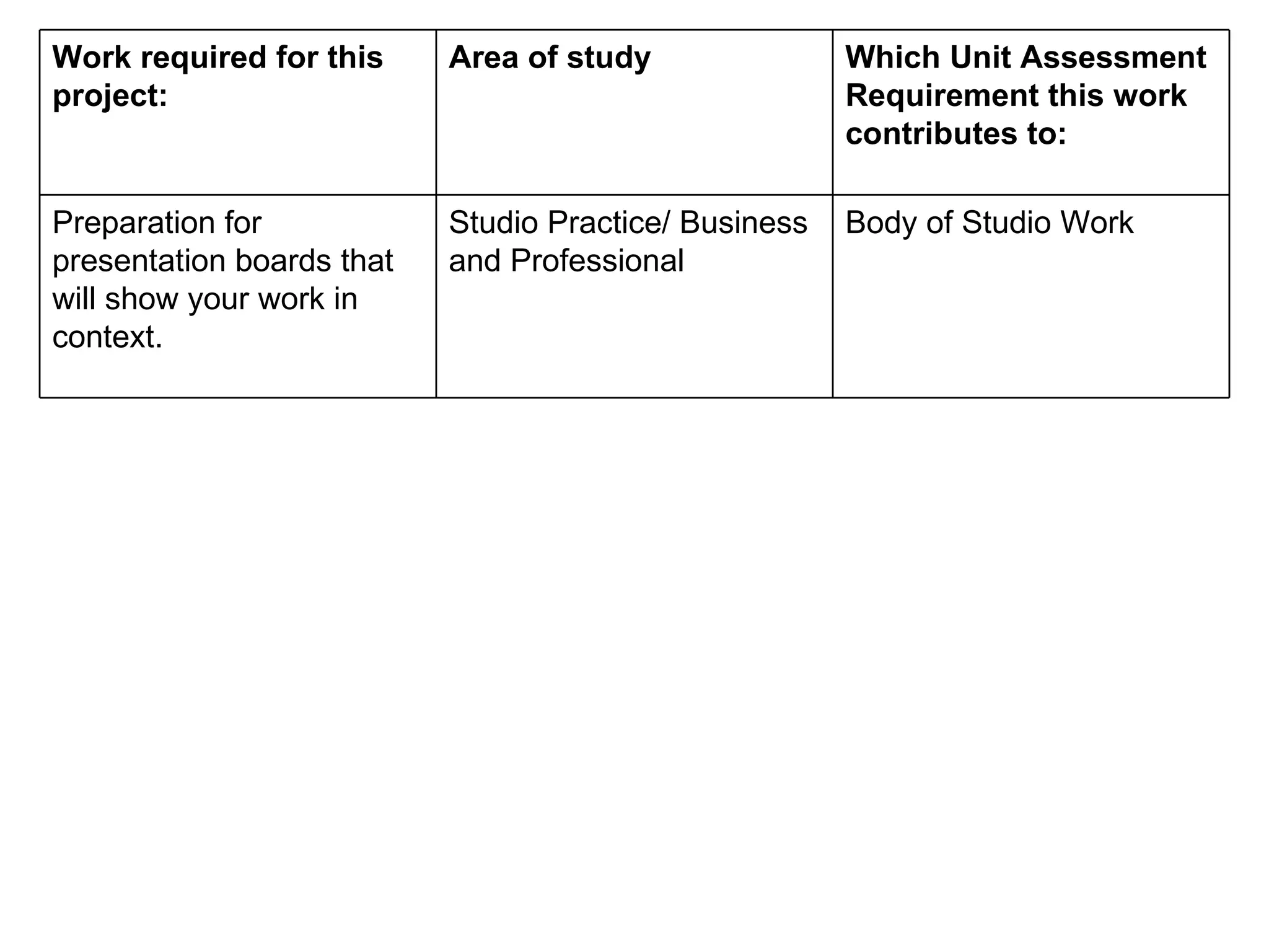 Work required for this project:  Area of study  Which Unit Assessment Requirement this work contributes to:  Preparation for presentation boards that will show your work in context.  Studio Practice/ Business and Professional  Body of Studio Work  