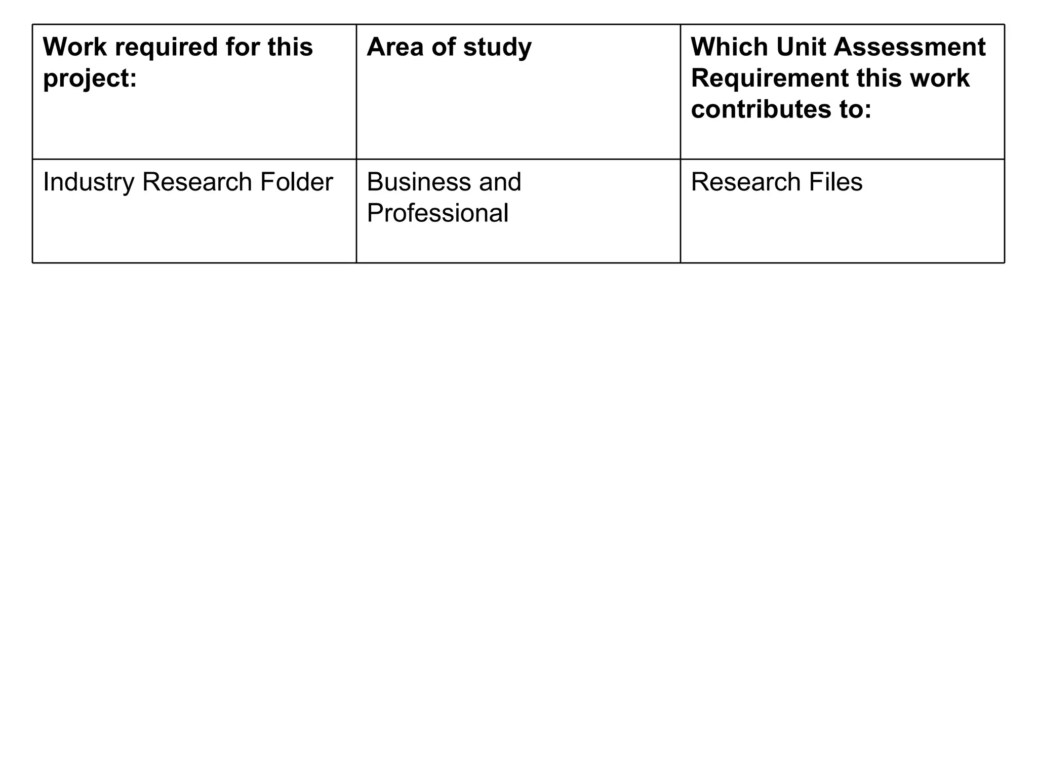 Work required for this project:  Area of study  Which Unit Assessment Requirement this work contributes to:  Industry Research Folder  Business and Professional  Research Files  