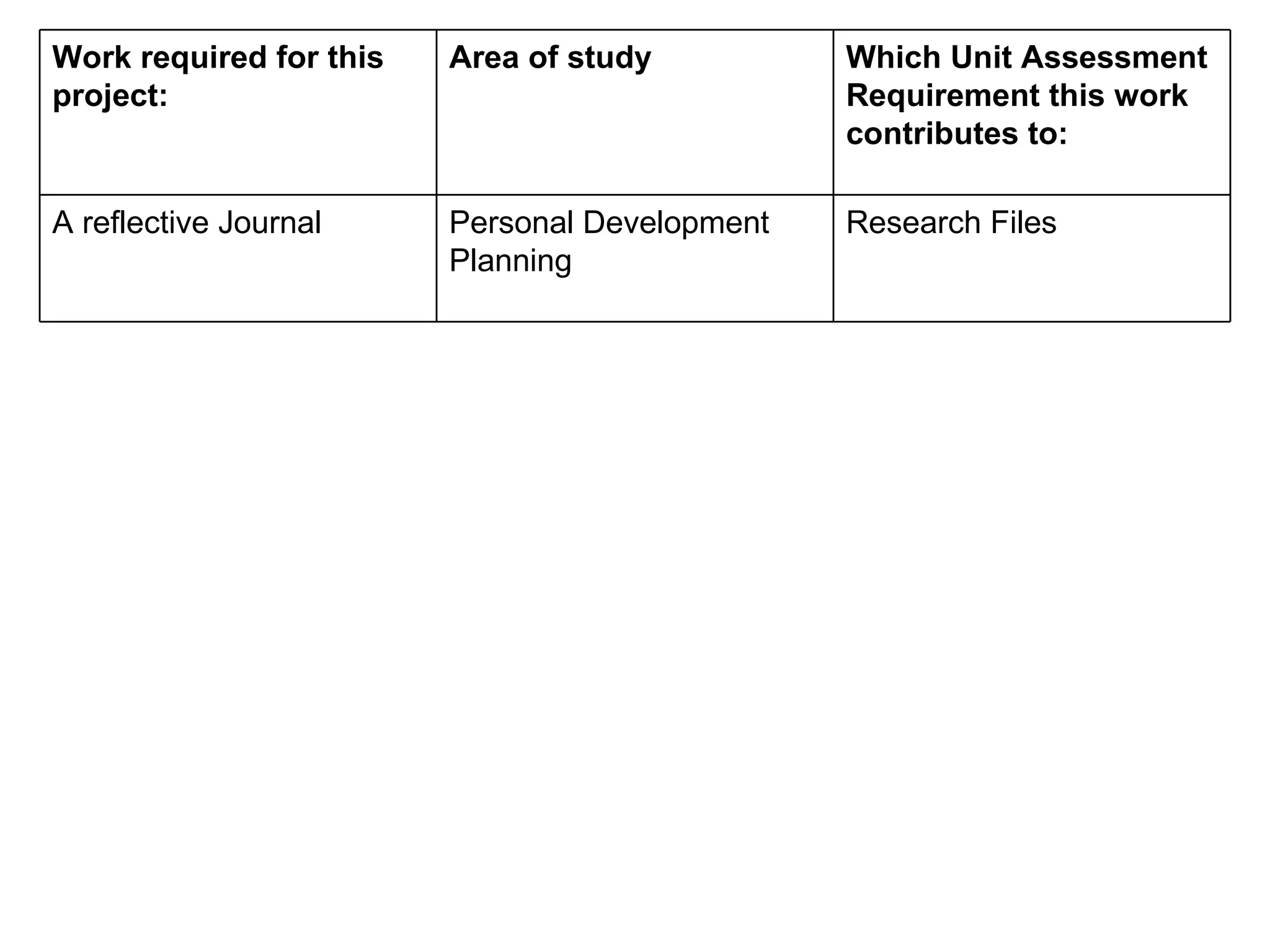 Work required for this project:  Area of study  Which Unit Assessment Requirement this work contributes to:  A reflective Journal  Personal Development Planning  Research Files  