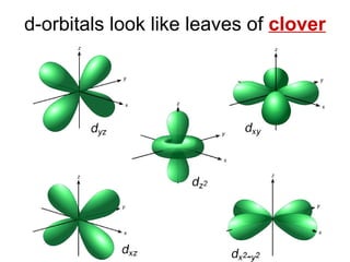 d-orbitals look like leaves of  clover 