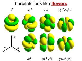 f-orbitals look like  flowers 