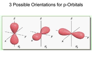 3 Possible Orientations for p-Orbitals 