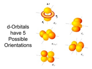 d-Orbitals have 5 Possible Orientations 