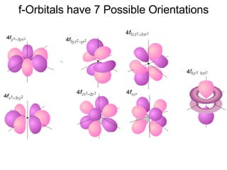 f-Orbitals have 7 Possible Orientations 