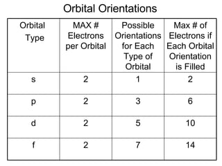 Orbital Orientations 14 7 2 f 10 5 2 d 6 3 2 p 2 1 2 s Max # of Electrons if Each Orbital Orientation is Filled Possible Orientations for Each Type of Orbital MAX # Electrons per Orbital Orbital  Type 