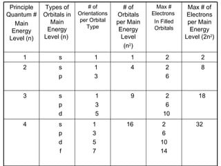32 2 6 10 14 16 1 3 5 7 s p d f 4 18 2 6 10 9 1 3 5 s p d 3 8 2 6 4 1 3 s p 2 2 2 1 1 s 1 Max # of Electrons per Main Energy Level (2n 2 ) Max # Electrons  In Filled Orbitals # of Orbitals per Main Energy Level (n 2 ) # of Orientations per Orbital Type Types of Orbitals in Main Energy Level (n)  Principle Quantum # Main Energy Level (n) 