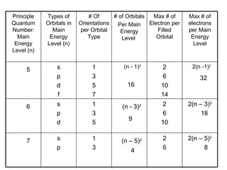 2(n – 5) 2 8 2 6 (n – 5) 2 4 1 3 s p 7 2(n – 3) 2 18 2 6 10 (n - 3) 2 9 1 3 5 s p d 6 2(n -1) 2 32 2 6 10 14 (n - 1) 2 16 1 3 5 7 s p d f 5 Max # of electrons per Main Energy Level Max # of Electron per Filled Orbital # of Orbitals Per Main Energy Level  # Of Orientations per Orbital Type Types of Orbitals in Main Energy Level (n) Principle Quantum Number: Main Energy Level (n) 