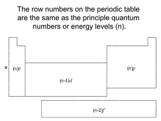 The row numbers on the periodic table  are the same as the principle quantum  numbers or energy levels (n). 