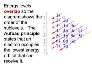 Energy levels  overlap  so the diagram shows the order of the sublevels.  The  Aufbau principle   states that an electron occupies the lowest energy orbital that can receive it. 