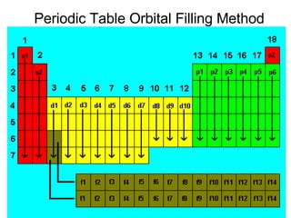 Periodic Table Orbital Filling Method 