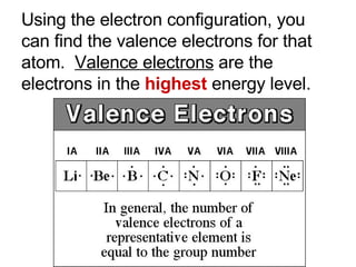 Using the electron configuration, you can find the valence electrons for that atom.  Valence electrons  are the electrons in the  highest  energy level. 