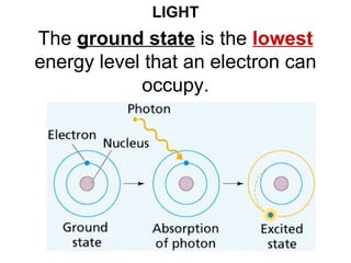 LIGHT The  ground state  is the  lowest  energy level that an electron can occupy. 