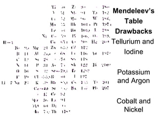 Mendeleev’s Table Drawbacks Tellurium and  Iodine Potassium and Argon Cobalt and Nickel 