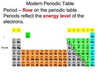 Modern Periodic Table Period –  Row  on the periodic table.  Periods reflect the  energy level  of the electrons. . 