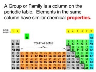 A Group or Family is a column on the periodic table.  Elements in the same column have similar chemical  properties. 