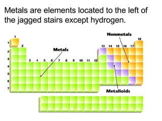 Metals are elements located to the left of the jagged stairs except hydrogen.  